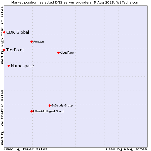 Market position of Namespace vs. TierPoint vs. CDK Global