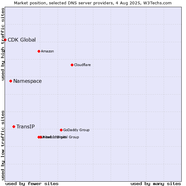 Market position of TransIP vs. Namespace vs. CDK Global