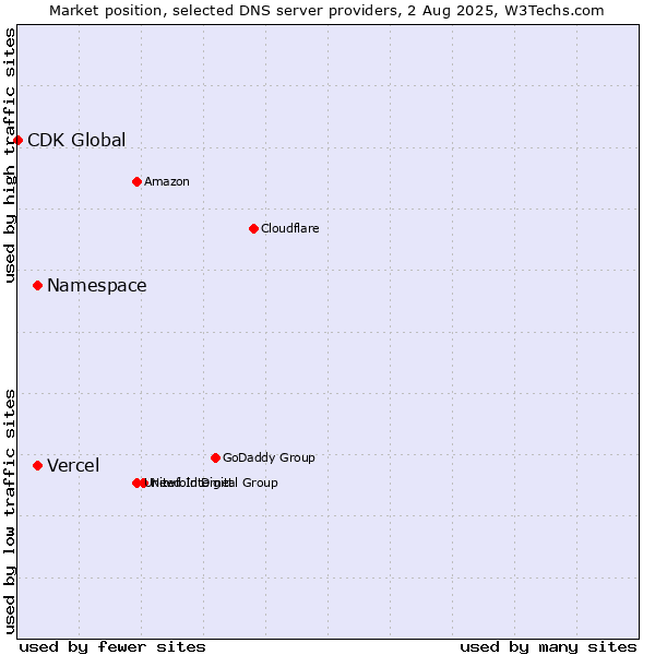 Market position of Namespace vs. Vercel vs. CDK Global