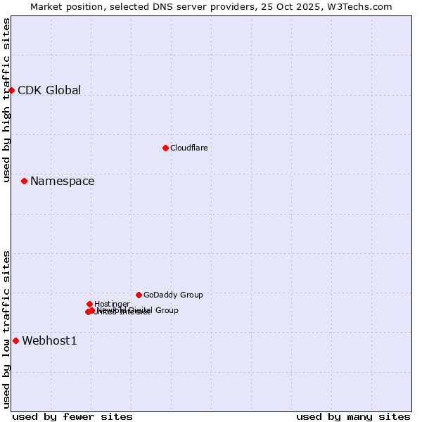 Market position of Namespace vs. Webhost1 vs. CDK Global