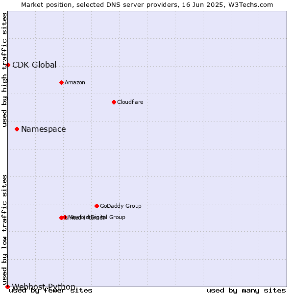 Market position of Namespace vs. CDK Global vs. Webhost Python