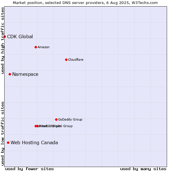 Market position of Namespace vs. Web Hosting Canada vs. CDK Global
