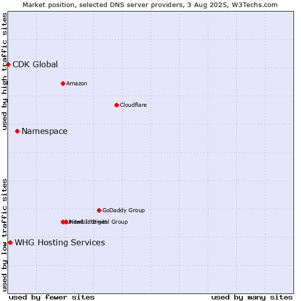 Market position of Namespace vs. WHG Hosting Services vs. CDK Global