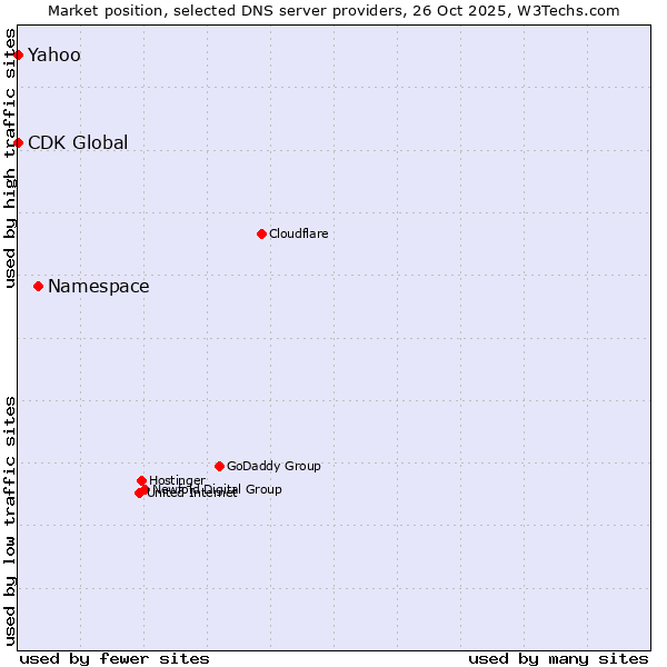 Market position of Namespace vs. Yahoo vs. CDK Global