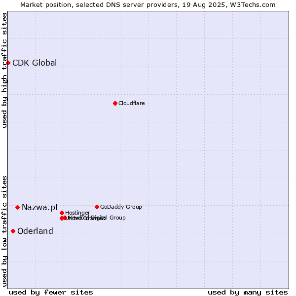 Market position of Nazwa.pl vs. Oderland vs. CDK Global