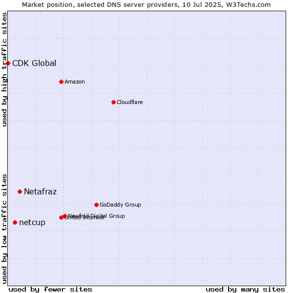 Market position of Netafraz vs. netcup vs. CDK Global