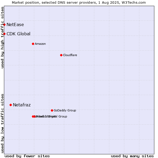 Market position of Netafraz vs. NetEase vs. CDK Global