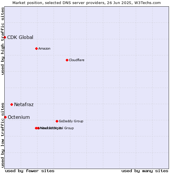 Market position of Netafraz vs. Octenium vs. CDK Global