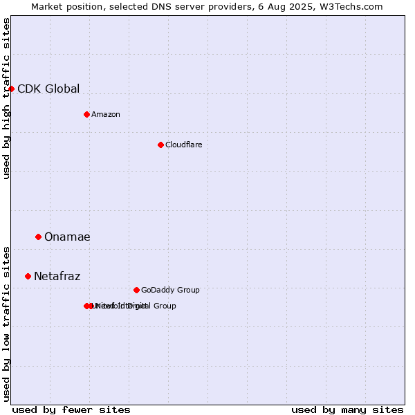 Market position of Onamae vs. Netafraz vs. CDK Global