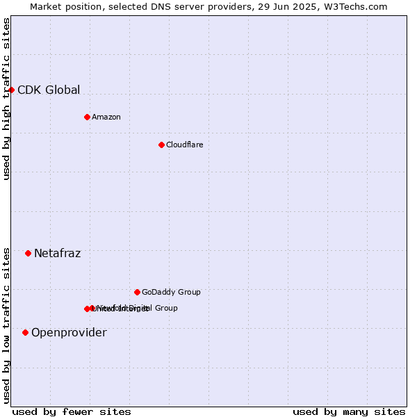 Market position of Netafraz vs. Openprovider vs. CDK Global