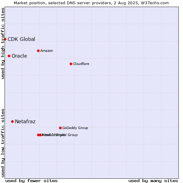 Market position of Netafraz vs. Oracle vs. CDK Global