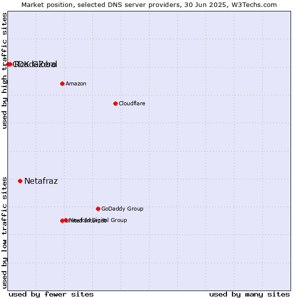 Market position of Netafraz vs. RcodeZero vs. CDK Global