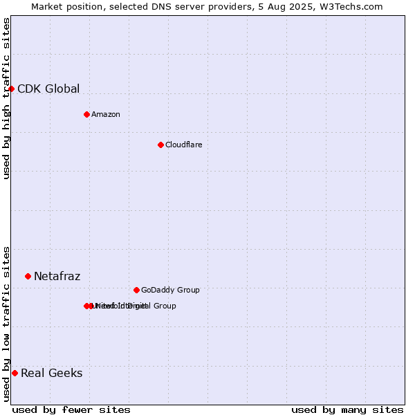 Market position of Netafraz vs. Real Geeks vs. CDK Global