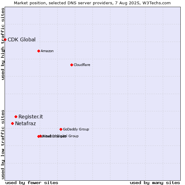 Market position of Register.it vs. Netafraz vs. CDK Global