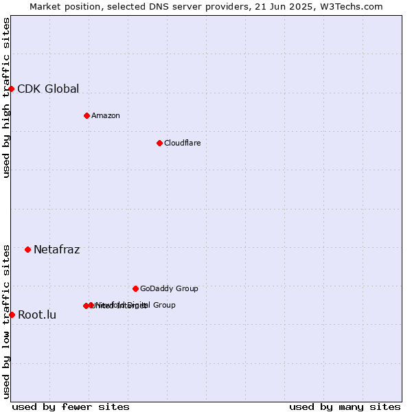 Market position of Netafraz vs. Root.lu vs. CDK Global