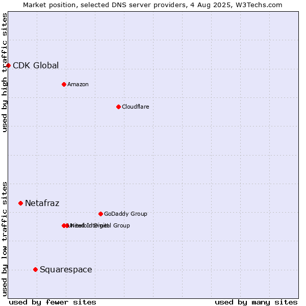 Market position of Squarespace vs. Netafraz vs. CDK Global