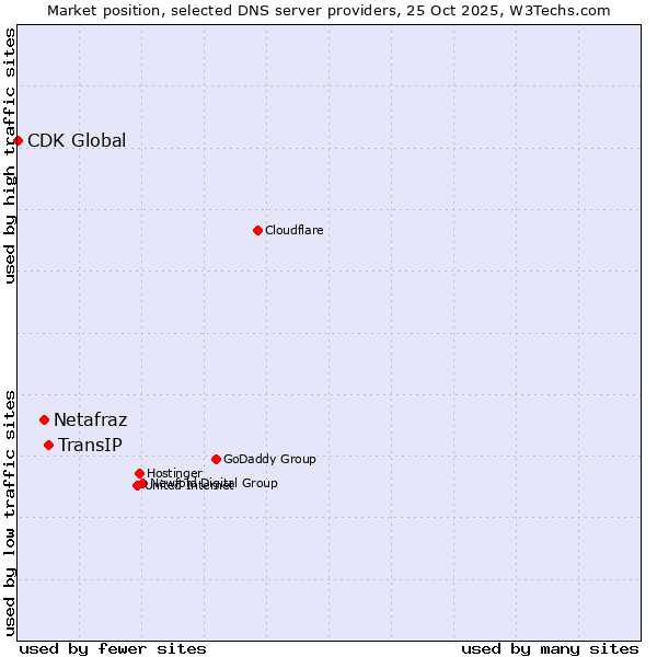 Market position of TransIP vs. Netafraz vs. CDK Global
