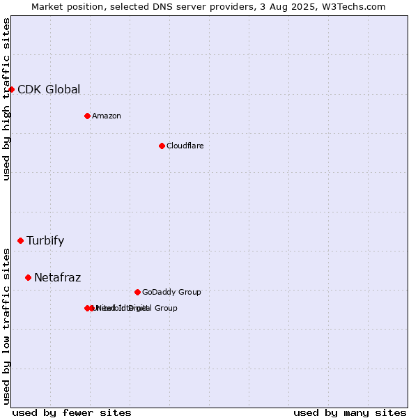 Market position of Netafraz vs. Turbify vs. CDK Global