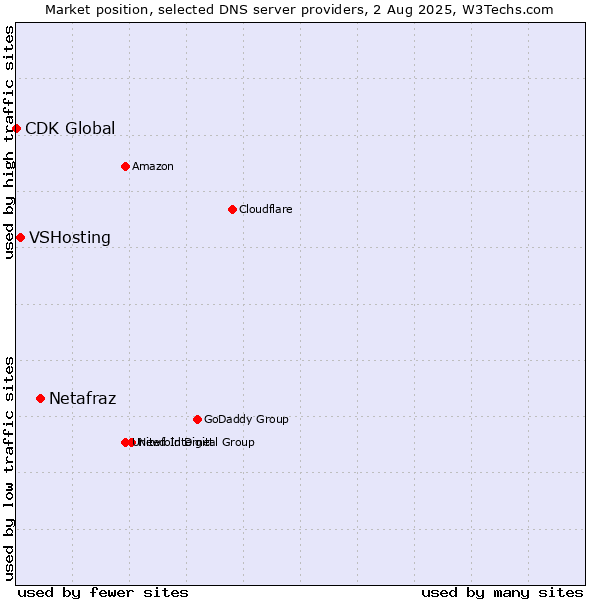 Market position of Netafraz vs. VSHosting vs. CDK Global