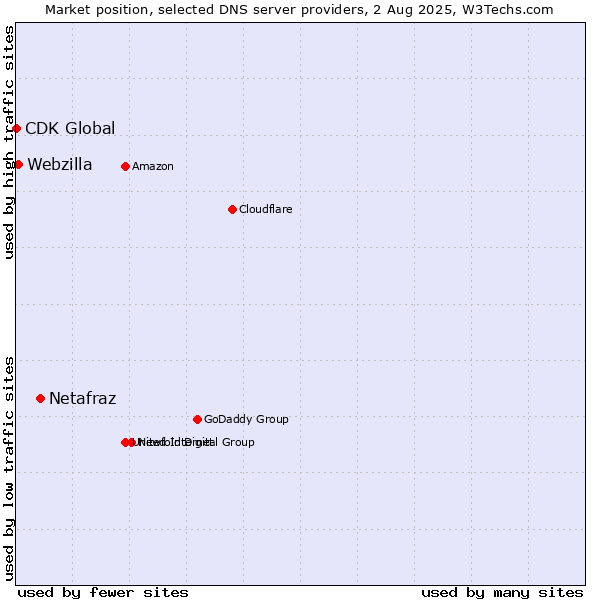Market position of Netafraz vs. Webzilla vs. CDK Global