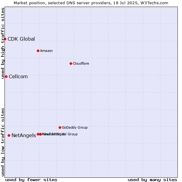 Market position of NetAngels vs. Cellcom vs. CDK Global