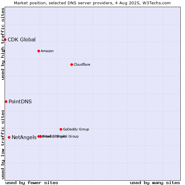 Market position of NetAngels vs. PointDNS vs. CDK Global