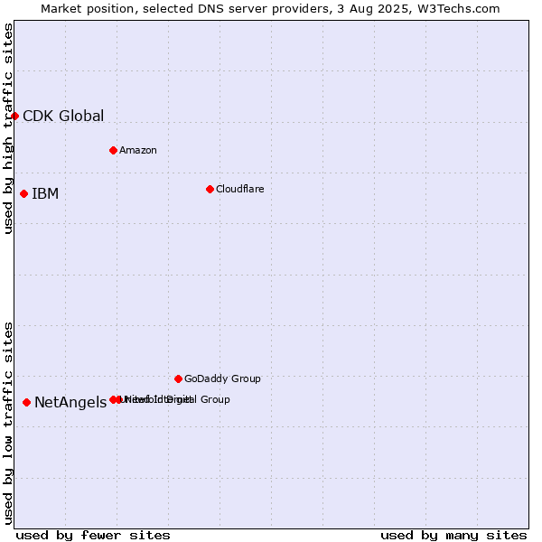 Market position of NetAngels vs. IBM vs. CDK Global