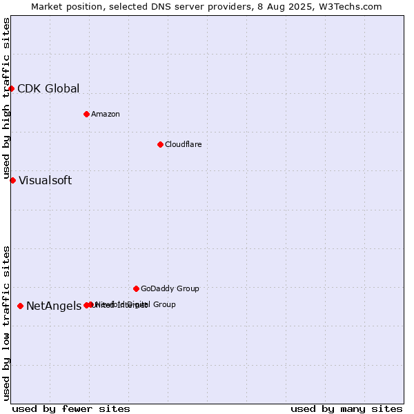 Market position of NetAngels vs. Visualsoft vs. CDK Global