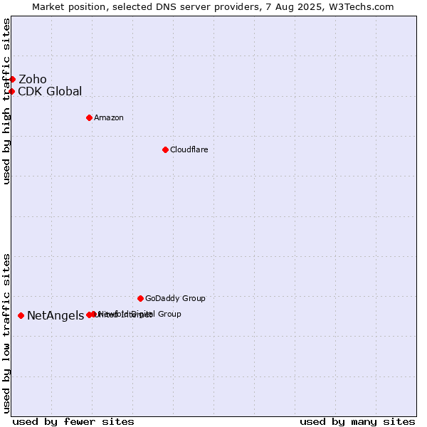 Market position of NetAngels vs. Zoho vs. CDK Global