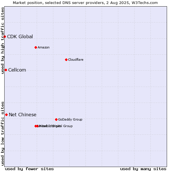 Market position of Net Chinese vs. Cellcom vs. CDK Global