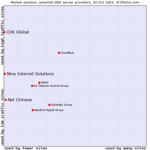 Market position of Net Chinese vs. Nine Internet Solutions vs. CDK Global