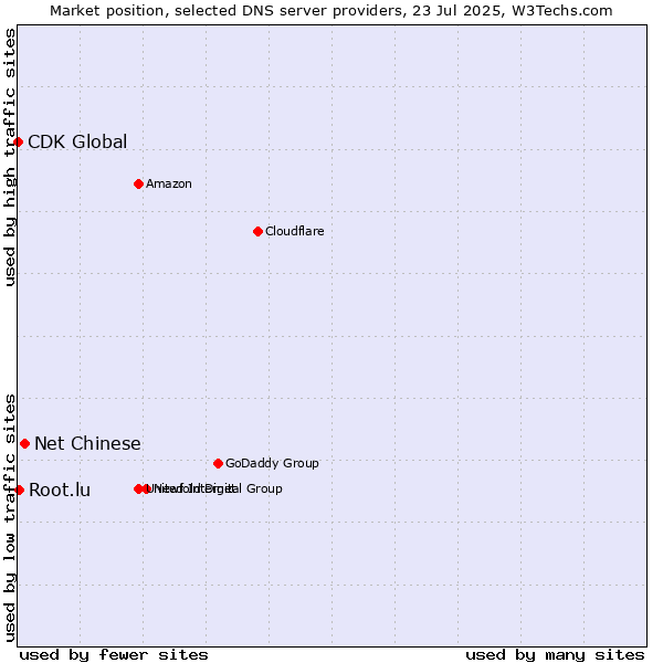 Market position of Net Chinese vs. Root.lu vs. CDK Global