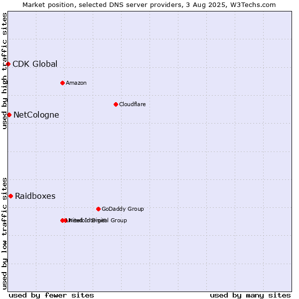 Market position of Raidboxes vs. NetCologne vs. CDK Global