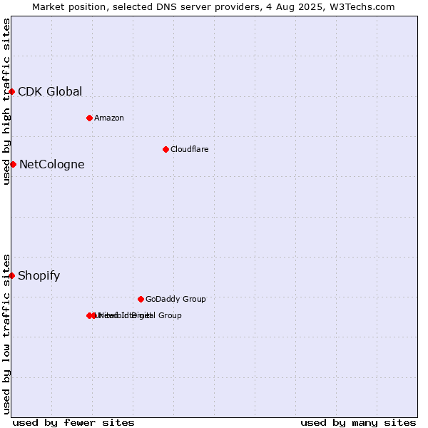 Market position of NetCologne vs. Shopify vs. CDK Global