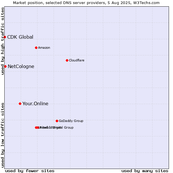 Market position of Your.Online vs. NetCologne vs. CDK Global