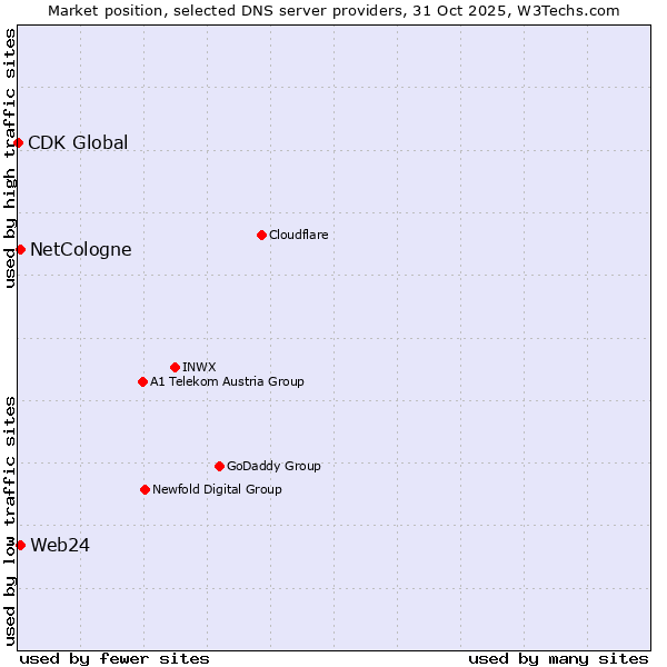 Market position of NetCologne vs. Web24 vs. CDK Global