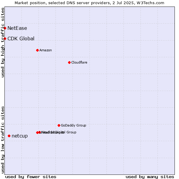 Market position of netcup vs. NetEase vs. CDK Global