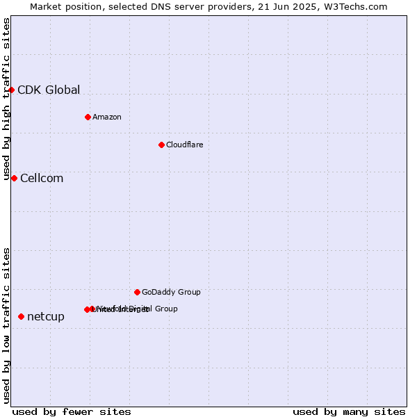 Market position of netcup vs. Cellcom vs. CDK Global
