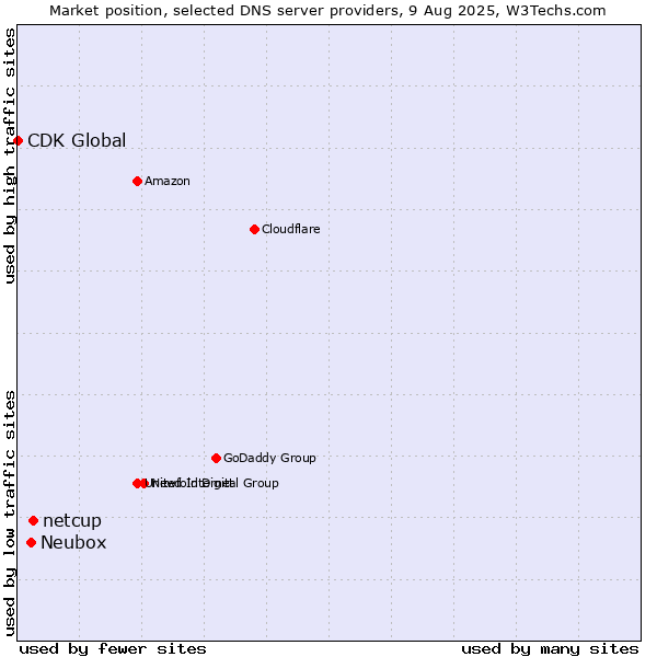 Market position of netcup vs. Neubox vs. CDK Global
