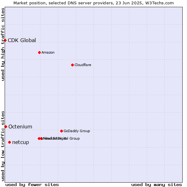 Market position of netcup vs. Octenium vs. CDK Global