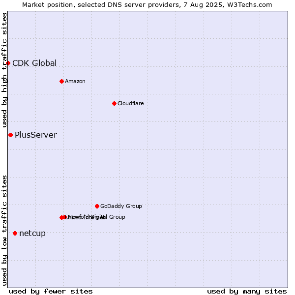 Market position of netcup vs. PlusServer vs. CDK Global