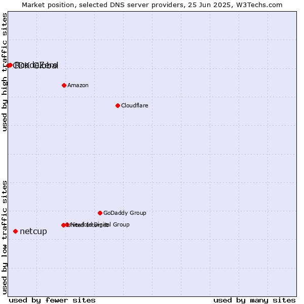 Market position of netcup vs. RcodeZero vs. CDK Global