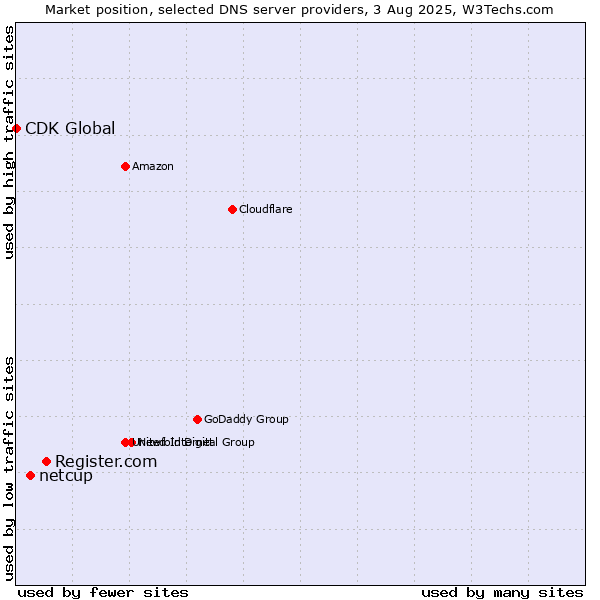 Market position of Register.com vs. netcup vs. CDK Global