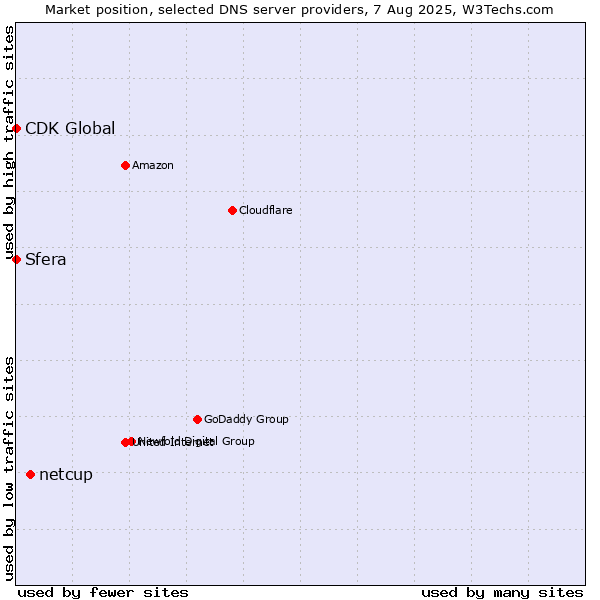 Market position of netcup vs. Sfera vs. CDK Global