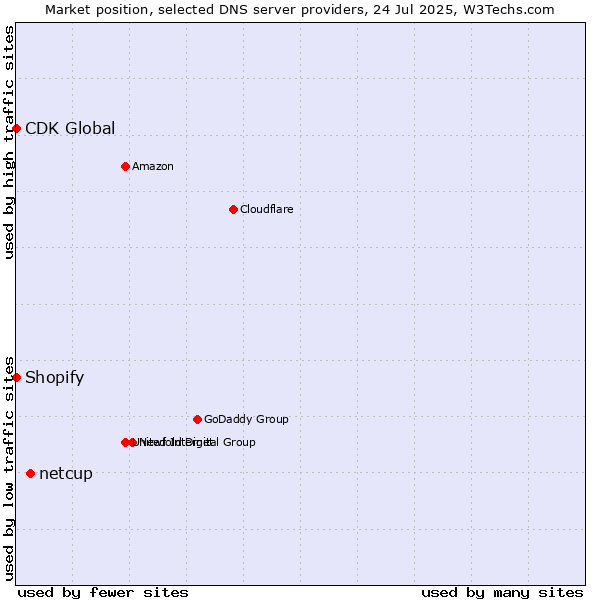 Market position of netcup vs. Shopify vs. CDK Global