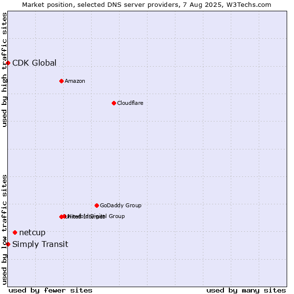 Market position of netcup vs. Simply Transit vs. CDK Global
