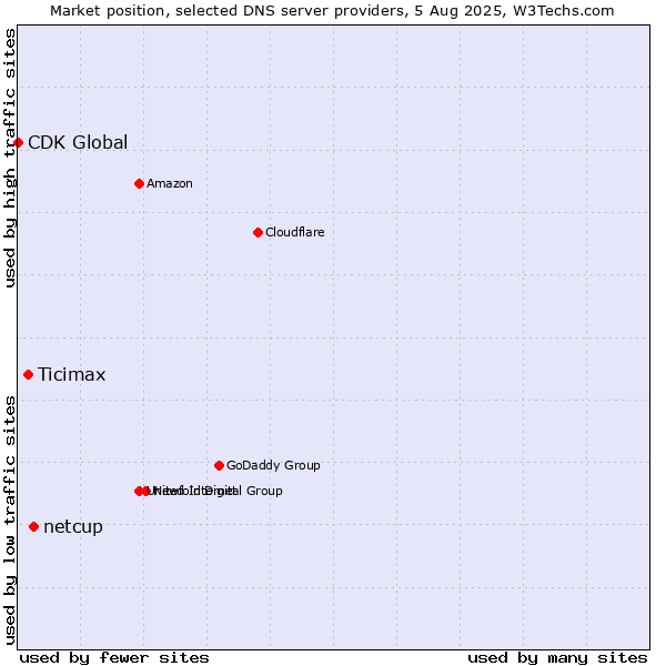 Market position of netcup vs. Ticimax vs. CDK Global
