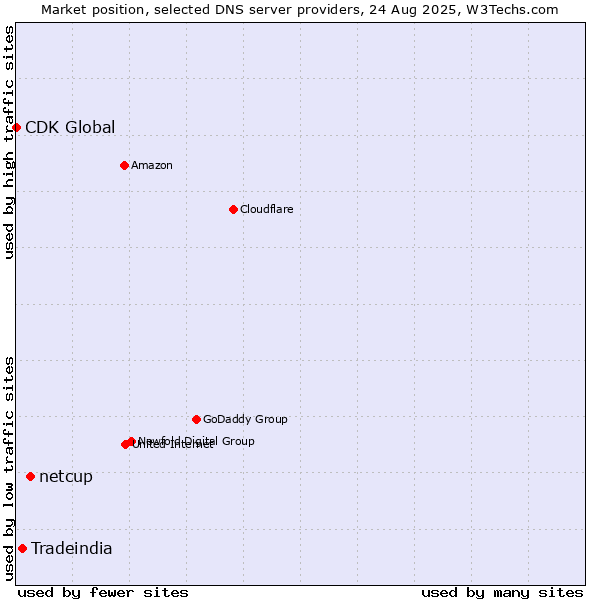 Market position of netcup vs. Tradeindia vs. CDK Global
