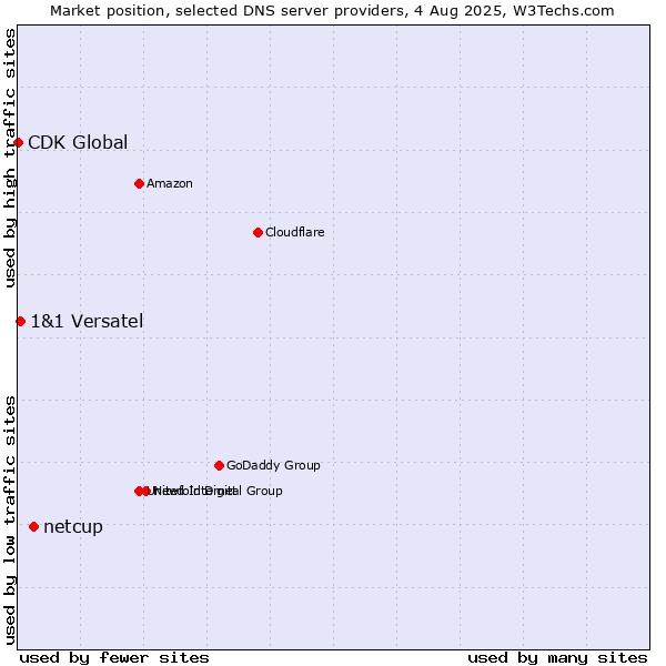 Market position of netcup vs. 1&1 Versatel vs. CDK Global