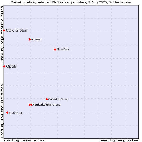 Market position of netcup vs. Opti9 vs. CDK Global